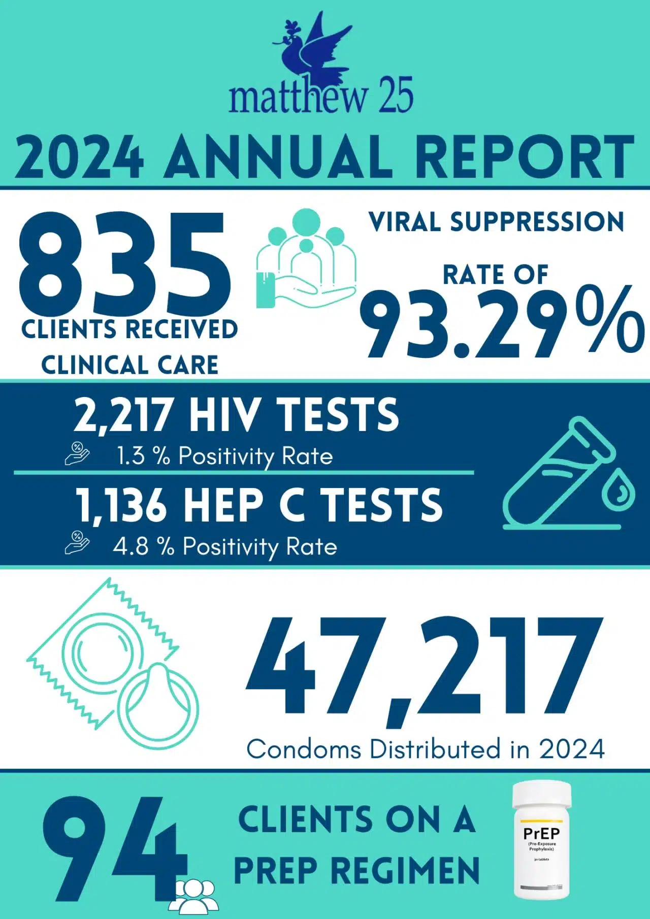 Matthew 25 2024 Annual Report:
835 clients received clinical care. Among Matthew 25 patients, there was a viral suppression rate of 93.29%. Matthew 25 performed 2,217 HIV tests and 1,136 Hep C Tests. They distributed 47,217 condoms. They also had 94 clients on a PrEP regimen.