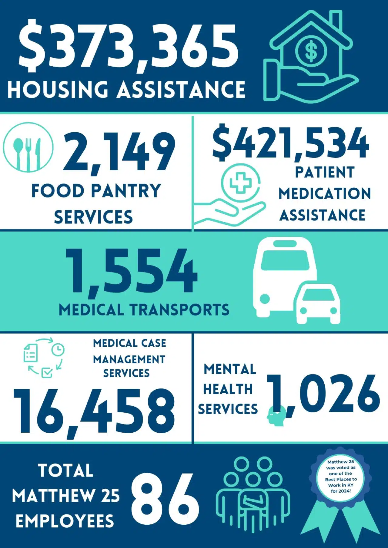 Continuation of Matthew 25's 2024 Annual Report:
They provided 2,149 food pantry services. $421,534 patient medication assistance. 1,554 medical transports. 16,458 medical case management services. 1,026 mental health services. They had a total of 86 employees.