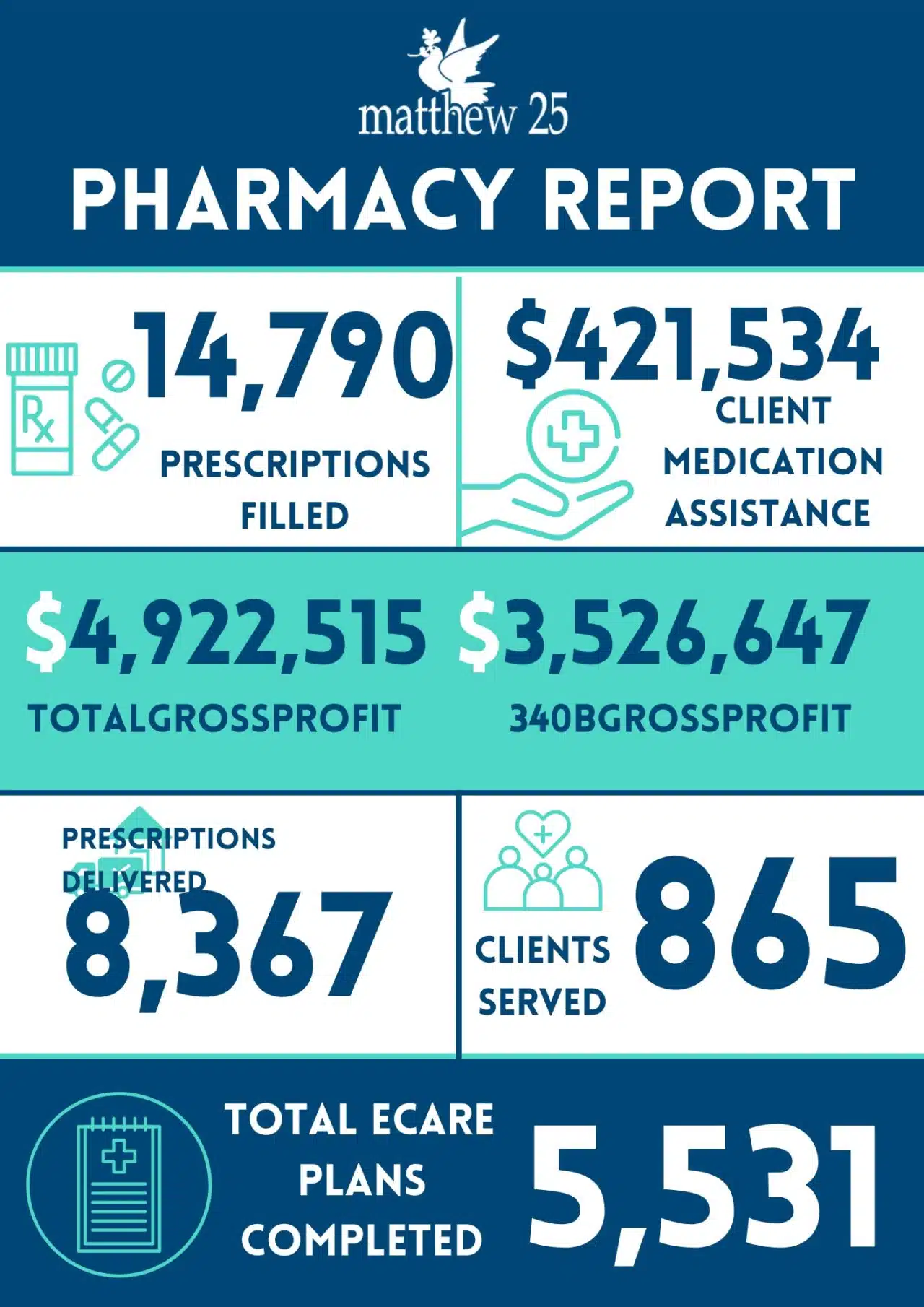 Matthew 25's pharmacy report:
The pharmacy filled 14,790 prescriptions, provided $421,534 in client medication assistance, it grossed $4,922,515 in profit, delivered 8,367 prescriptions, served 865 clients, and lastly, completed 5,531 e-care plans.